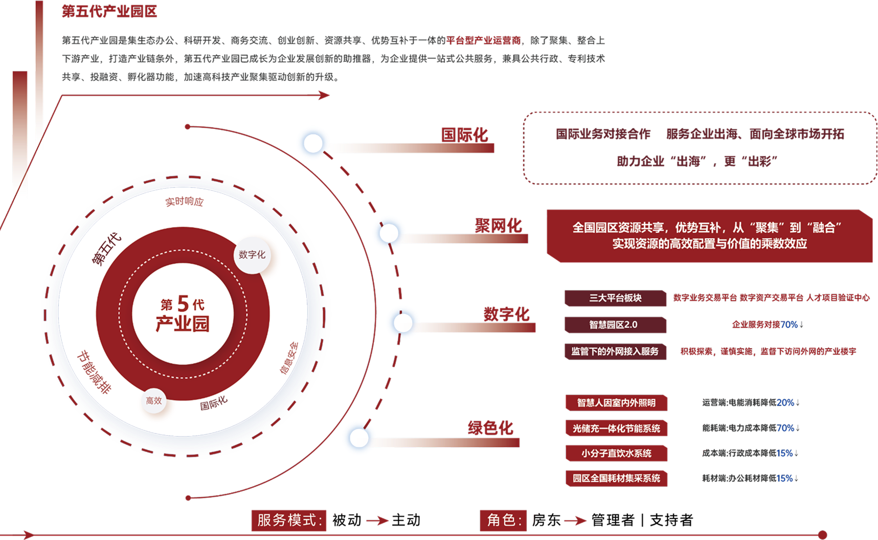 第二代产业园区